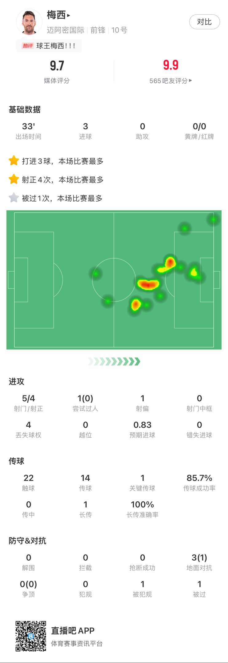 在炸裂梅西数据：替补出场33分钟戴帽，获9.7分无悬念当选MVP！