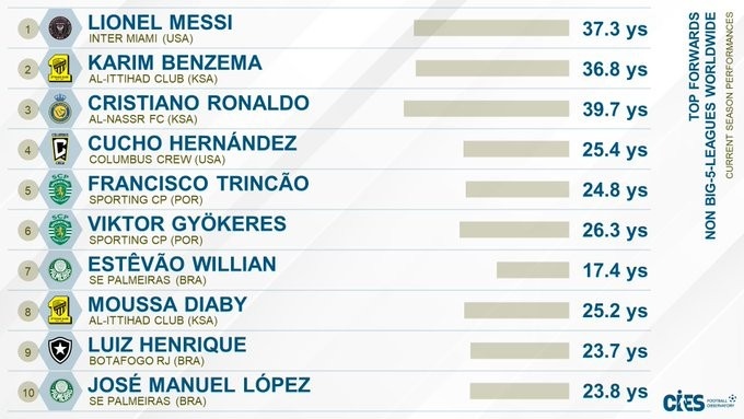 在CIES盘点非五大联赛最佳前锋：梅西第一，本泽马第二C罗第三